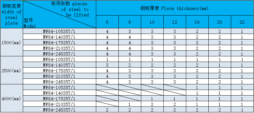 Number of steel plates lifted by different sizes of electromagnetic spreaders