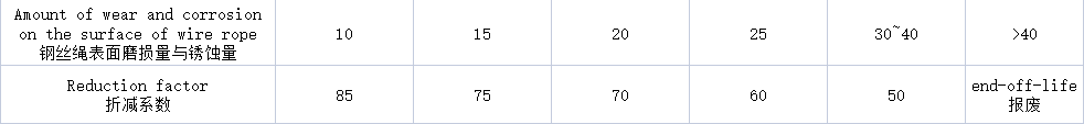 Reduktionsfaktortabel af stålwire