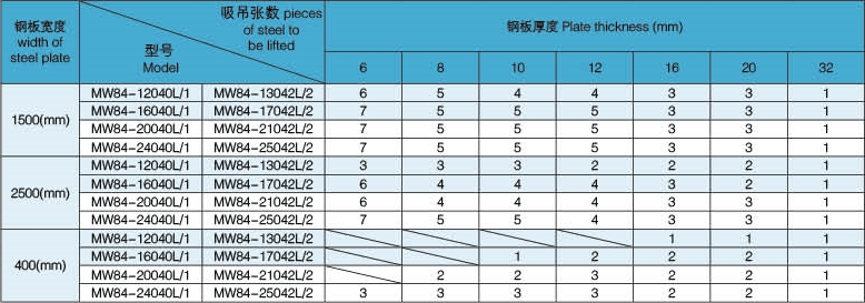 number of steel plates lifted by electromagnetic spreaders for different sizes of lifting steel plates