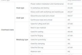 오버헤드 크레인 의무 분류