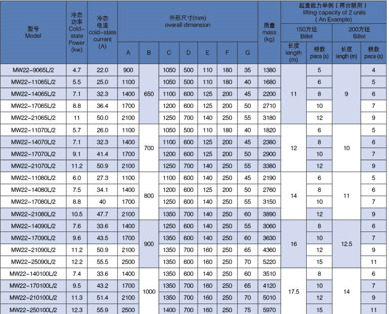 parameter table of high temperature type electromagnet spreader for lifting billets
