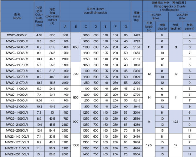 parameter table of normal temperature type electromagnet spreader for lifting billets