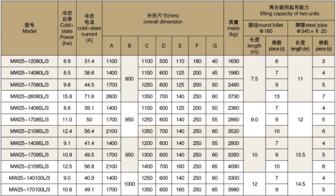 parameter table of ultra high temperature type electromagnet spreader for lifting billets and pipes